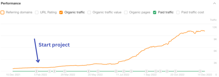 gmail saas content strategy results